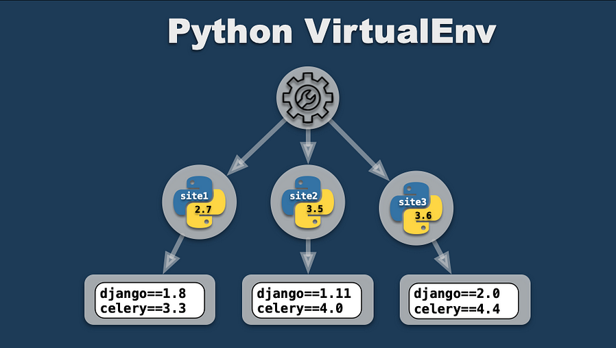 Pythonの仮想環境Virtualenvについて